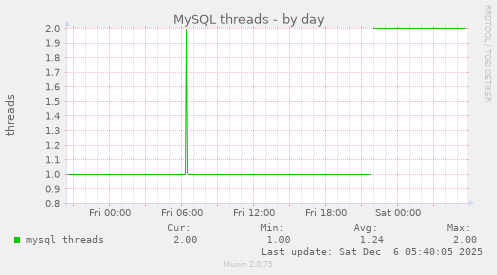 MySQL threads