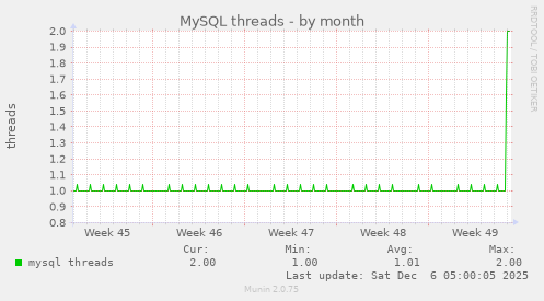 MySQL threads