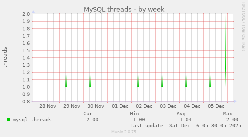 MySQL threads