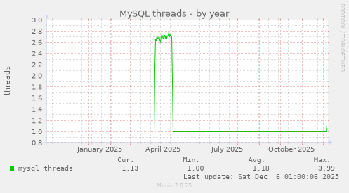 MySQL threads