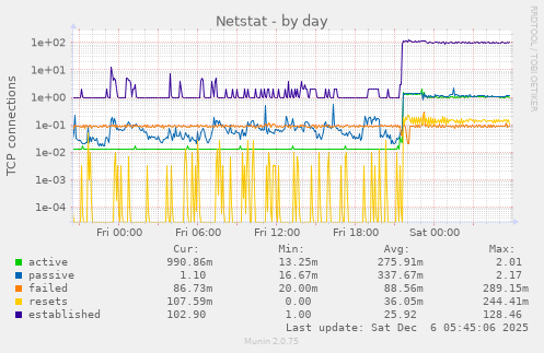 Netstat