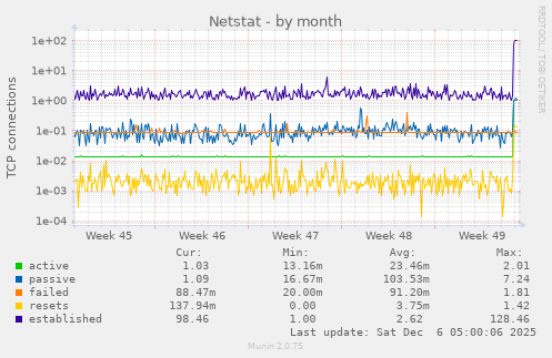 Netstat