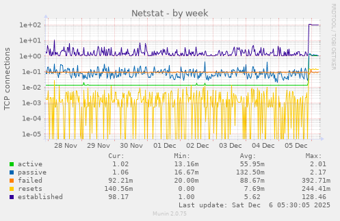 Netstat