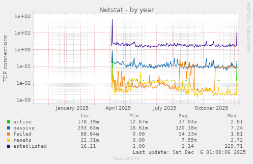 Netstat