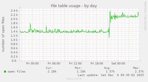 File table usage