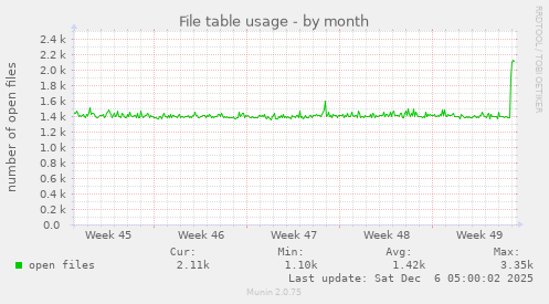 File table usage