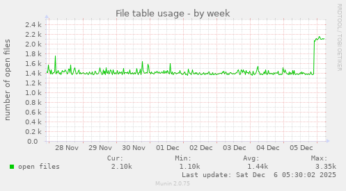 File table usage