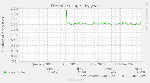 File table usage