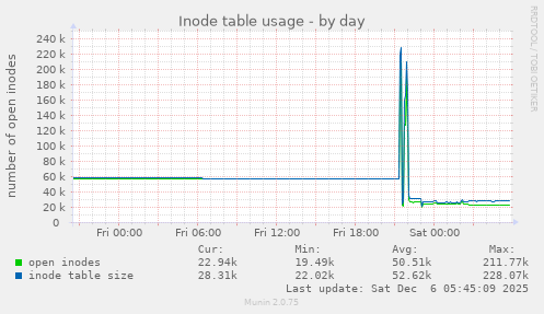 Inode table usage