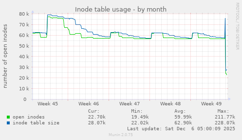 Inode table usage