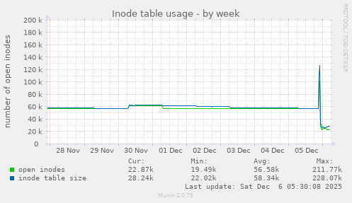 Inode table usage