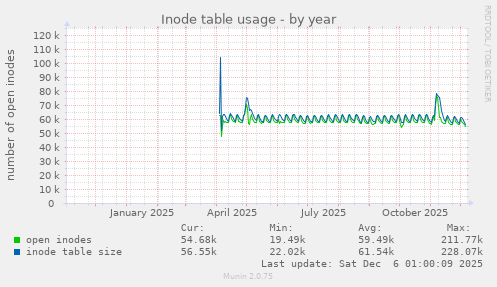 Inode table usage