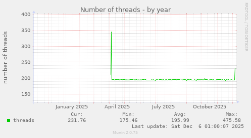 Number of threads