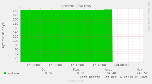 Uptime