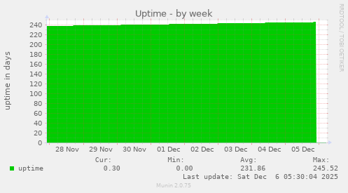 Uptime