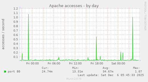 Apache accesses