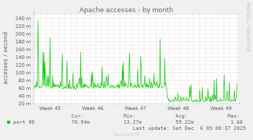 Apache accesses