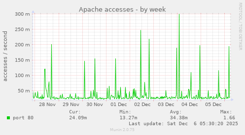Apache accesses