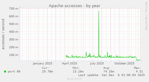 Apache accesses