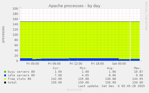 Apache processes