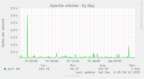 Apache volume