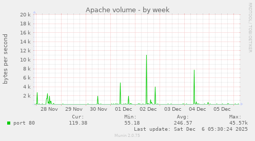 Apache volume