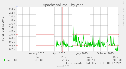 Apache volume