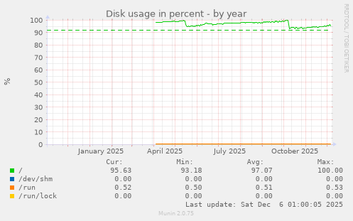 Disk usage in percent