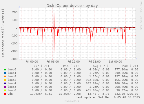 Disk IOs per device