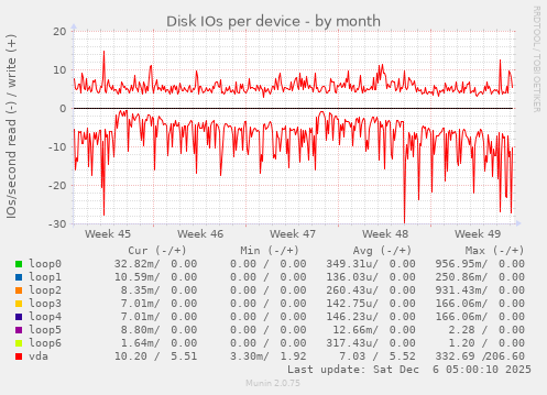 Disk IOs per device