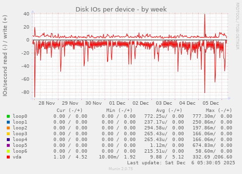 Disk IOs per device