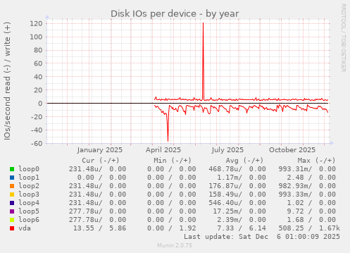 Disk IOs per device