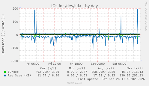 IOs for /dev/sda