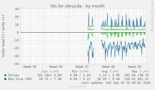 IOs for /dev/sda