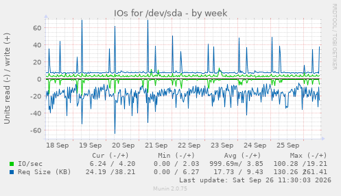 IOs for /dev/sda