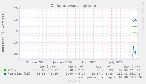 IOs for /dev/sda