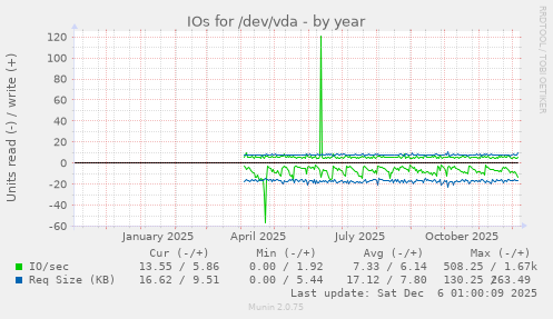 IOs for /dev/vda