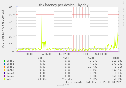 Disk latency per device