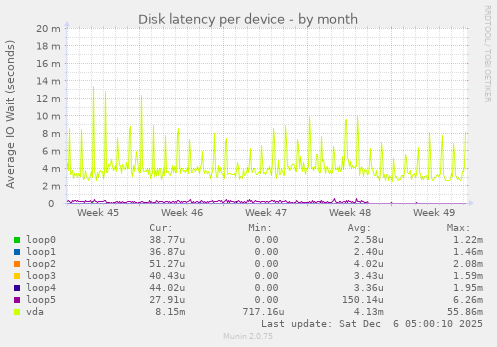 Disk latency per device