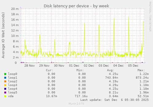 Disk latency per device