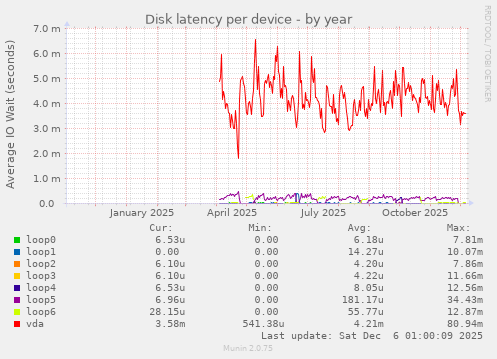 Disk latency per device