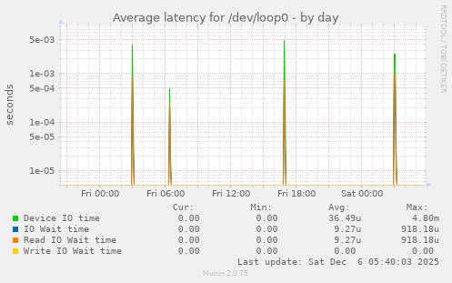 Average latency for /dev/loop0