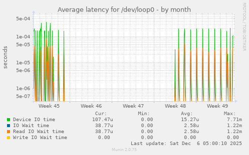 Average latency for /dev/loop0