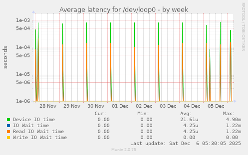 Average latency for /dev/loop0