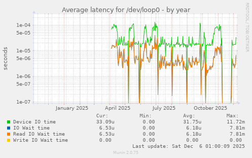 Average latency for /dev/loop0