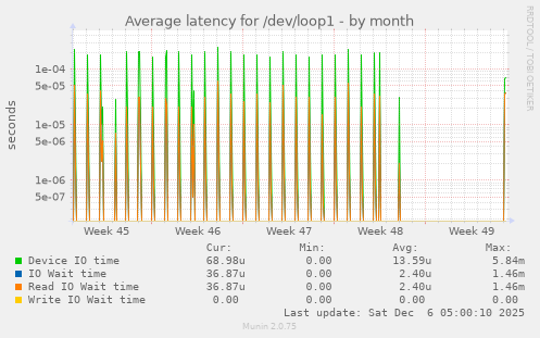 Average latency for /dev/loop1