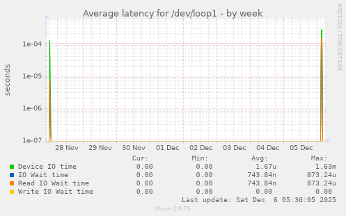 Average latency for /dev/loop1