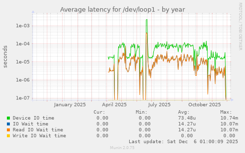 Average latency for /dev/loop1