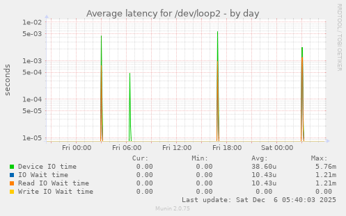 Average latency for /dev/loop2
