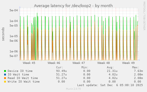 Average latency for /dev/loop2